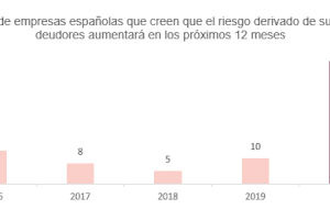 4 de cada 5 empresas españolas amplían sus plazos de pago para mantener una buena relación con sus clientes