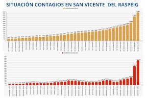 El PP solicita una comisión informativa especial que ofrezca a los vecinos datos sobre la situación covid en San Vicente