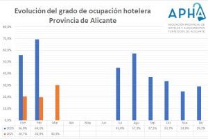 La ocupación turística sube en marzo en la provincia de Alicante hasta el 30,3%, lejos del 75,3% de 2019