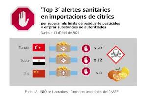 Turquía y Egipto copan las alertas sanitarias en la UE en importaciones de cítricos por superar límites de residuos de pesticidas o emplear sustancias no autorizadas