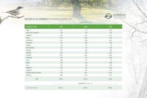 Crece casi un 43% la cantidad de residuos depositados en los ecoparques en la primera mitad de 2021