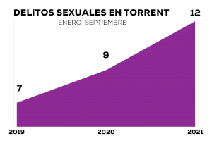 Los delitos sexuales aumentan en Torrent un 72% en dos años