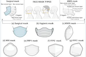 Investigadores de un equipo multidisciplinar internacional abogan por el uso de mascarillas de materiales biocidas avanzados, reutilizables y biodegradables