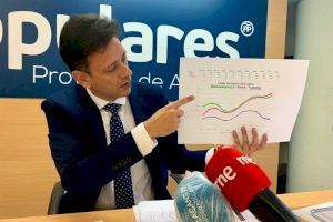 José Juan Zaplana: “Puig despide a más de 1.600 trabajadores sanitarios el Día del Trabajador”