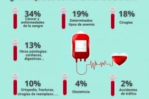 Este jueves décima donación de sangre en El Cirer