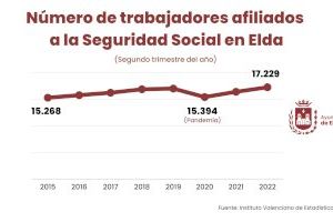 Elda se mantiene al frente de las ciudades españolas en las que la actividad industrial tiene más peso en el mercado laboral