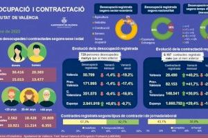 Estadística Municipal actualitza les dades d'ocupació, preus i indicadors de conjuntura