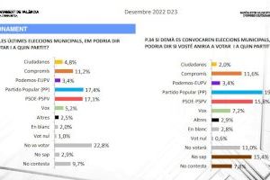 Les biblioteques, els mercats i els carrils bici són els servicis municipals millor valorats, segons el baròmetre del mes de desembre