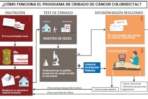 El programa de prevención de cáncer colorrectal llega a ocho municipios del área de Villalonga