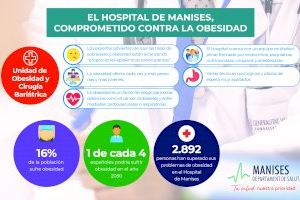 Expertos del Hospital de Manises alertan de que la “epidemia” de la obesidad ya afecta al 16% de la población