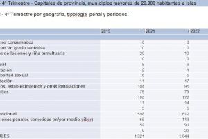 El PP reforçarà la seguretat en platja i poble després de créixer quasi un 28% els delictes a Almassora