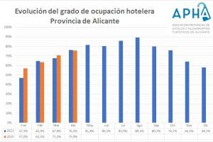 La provincia de Alicante registra en abril una ocupación hotelera del 75,9%