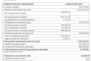 PP: "El PSOE deja un agujero económico de 3,1 millones en Morella pese a pagar en menos de 30 días a las empresas del hermano de Ximo Puig"