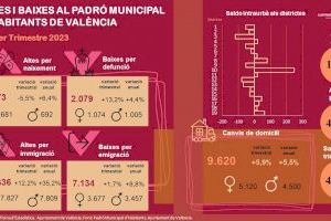 La població de València augmenta en 4.238 persones en el primer trimestre de 2023