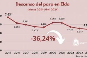 Elda afianza su tendencia a la creación de empleo y marca en abril la cifra más baja de personas sin trabajo desde que hay registros