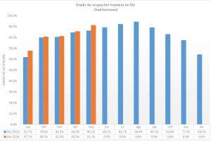 La ocupación turística de Elche en mayo llega al 91,2% y supera en más de cinco puntos la de 2023