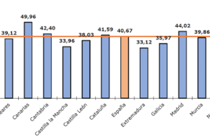 Los asuntos ingresados aumentan un 20% en el primer trimestre de 2024 en la Comunidad Valenciana, con 216.271