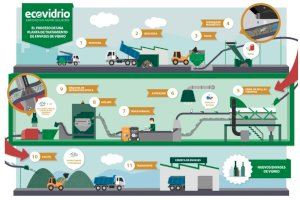 El vidre, l'exemple perfecte de sostenibilitat i economia circular