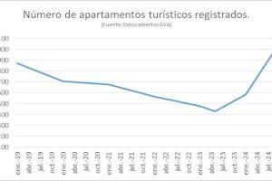 Sanjuan denuncia que con Catalá hay 165 apartamentos turísticos nuevos cada mes