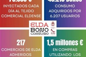 Los Bonos Consumo Elda 2024 han permitido una inyección extra de 75.000 euros diarios en el tejido comercial de la ciudad