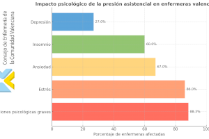 El CECOVA alerta sobre el desgaste que sufren las enfermeras valencianas: El 88,3% ha sufrido daños psicológicos por la presión asistencial