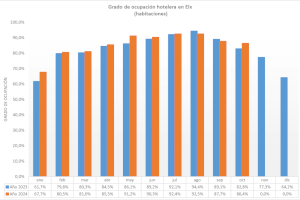 La ocupación hotelera de Elche en octubre se sitúa en el 86,4%, 3,6 puntos por encima de 2023