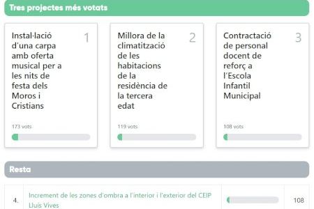 El vecindario de Bocairent opta por propuestas de ocio y de mejora tanto en la residencia de mayores como en los centros educativos