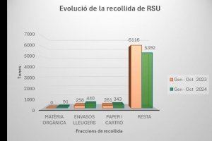 L'Eliana arreplega en deu mesos 352 tones més de residus en fraccions separades